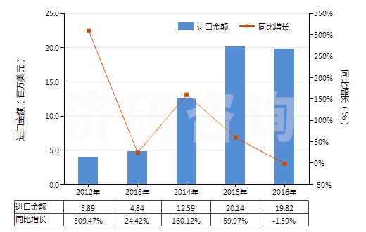 2012-2016年中國遺傳物質(zhì)和基因修飾生物體(HS30029040)進口總額及增速統(tǒng)計